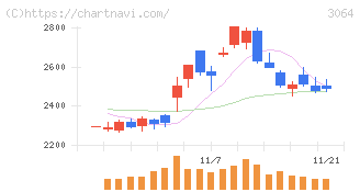 ＭｏｎｏｔａＲＯ(3064)の日足チャート