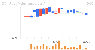 ライフフーズ(3065)の日足チャート