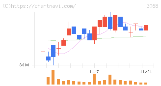ＷＤＩ(3068)の日足チャート