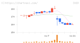 ＪＦＬＡホールディングス(3069)の日足チャート