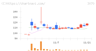 ジェリービーンズグループ(3070)の日足チャート