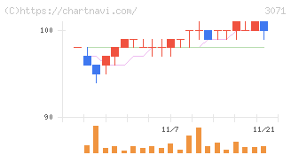 ストリーム(3071)の日足チャート