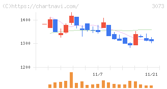 ＤＤグループ(3073)の日足チャート