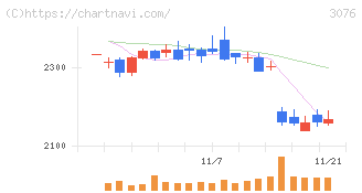 あい　ホールディングス(3076)の日足チャート