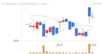 ディーブイエックス(3079)の日足チャート
