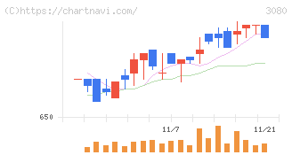 ジェーソン(3080)の日足チャート