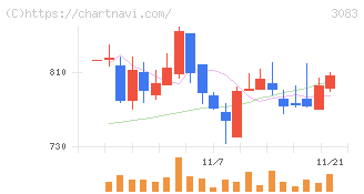 スターシーズ(3083)の日足チャート