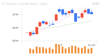 Ｊ．フロント　リテイリング(3086)の日足チャート