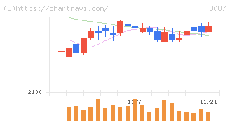 ドトール・日レスホールディングス(3087)の日足チャート