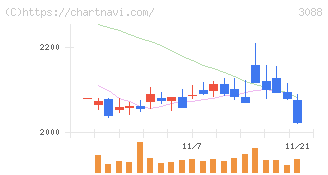マツキヨココカラ＆カンパニー(3088)の日足チャート