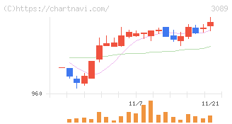 テクノアルファ(3089)の日足チャート
