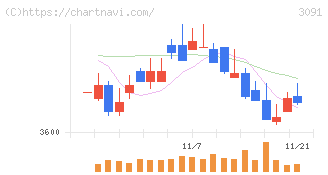 ブロンコビリー(3091)の日足チャート