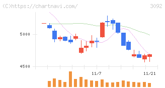 ＺＯＺＯ(3092)の日足チャート