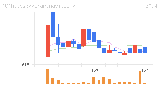 スーパーバリュー(3094)の日足チャート