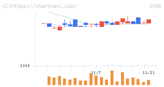 オーシャンシステム(3096)の日足チャート