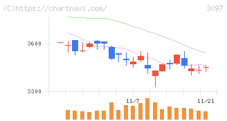 物語コーポレーション(3097)の日足チャート