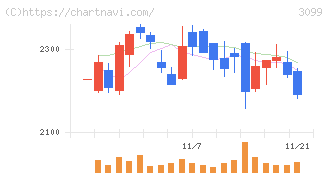 三越伊勢丹ホールディングス(3099)の日足チャート