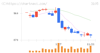 日清紡ホールディングス(3105)の日足チャート