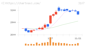 ダイワボウホールディングス(3107)の日足チャート