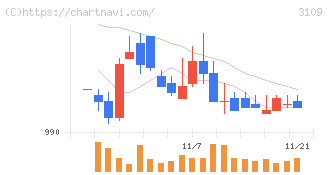 シキボウ(3109)の日足チャート