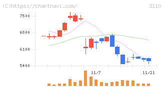 日東紡(3110)の日足チャート