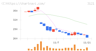 マーチャント・バンカーズ(3121)の日足チャート