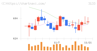 海帆(3133)の日足チャート