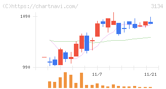 Ｈａｍｅｅ(3134)の日足チャート