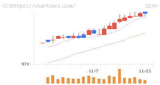 ＢＲＵＮＯ(3140)の日足チャート