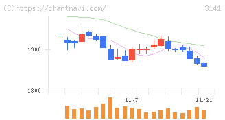 ウエルシアホールディングス(3141)の日足チャート