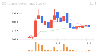 オーウイル(3143)の日足チャート