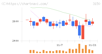 グリムス(3150)の日足チャート