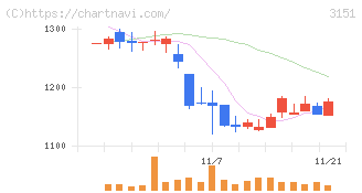 バイタルケーエスケー・ホールディングス(3151)の日足チャート