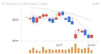 レスター(3156)の日足チャート