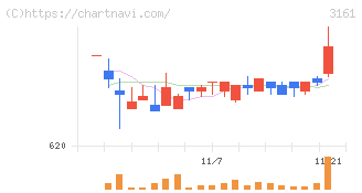 アゼアス(3161)の日足チャート