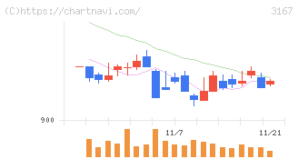 ＴＯＫＡＩホールディングス(3167)の日足チャート