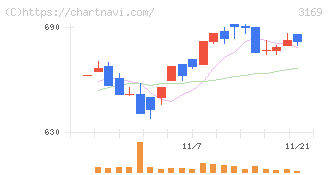 ミサワ(3169)の日足チャート