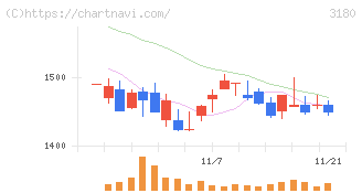 ビューティガレージ(3180)の日足チャート