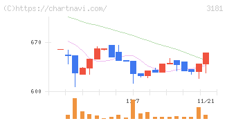 買取王国(3181)の日足チャート