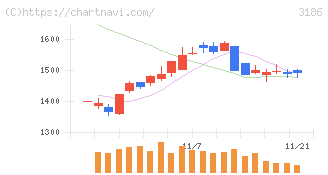 ネクステージ(3186)の日足チャート