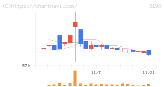 ホットマン(3190)の日足チャート