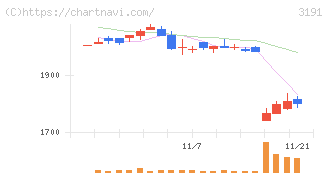 ジョイフル本田(3191)の日足チャート