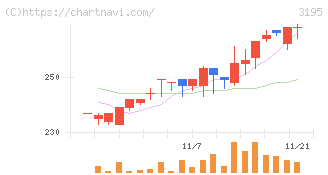 ジェネレーションパス(3195)の日足チャート