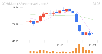 ホットランド(3196)の日足チャート
