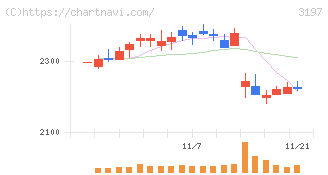 すかいらーくホールディングス(3197)の日足チャート