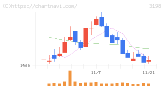 ＳＦＰホールディングス(3198)の日足チャート