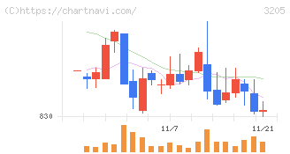 ダイドーリミテッド(3205)の日足チャート