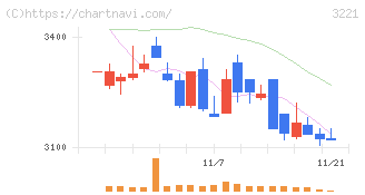 ヨシックスホールディングス(3221)の日足チャート