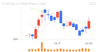 ユナイテッド・スーパーマーケット・ホールディングス(3222)の日足チャート