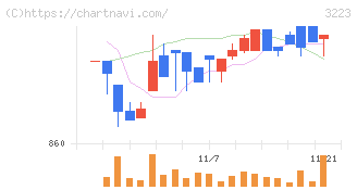 エスエルディー(3223)の日足チャート